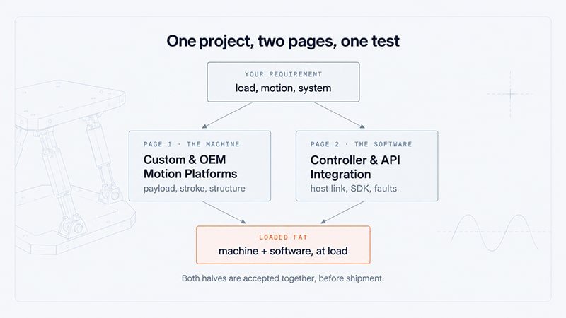 Custom motion platform workflow linking mechanical design and controller/API integration to a combined factory acceptance test under load.
