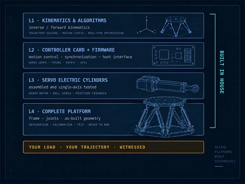 Four in-house motion platform technology layers: kinematics, controller and firmware, servo electric cylinders, and the complete 6DOF platform.