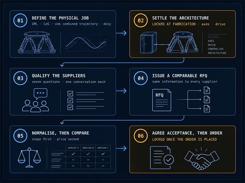 Six-step motion platform buying process: define requirements, choose architecture, qualify suppliers, issue comparable RFQs, compare scope, and agree acceptance before ordering.