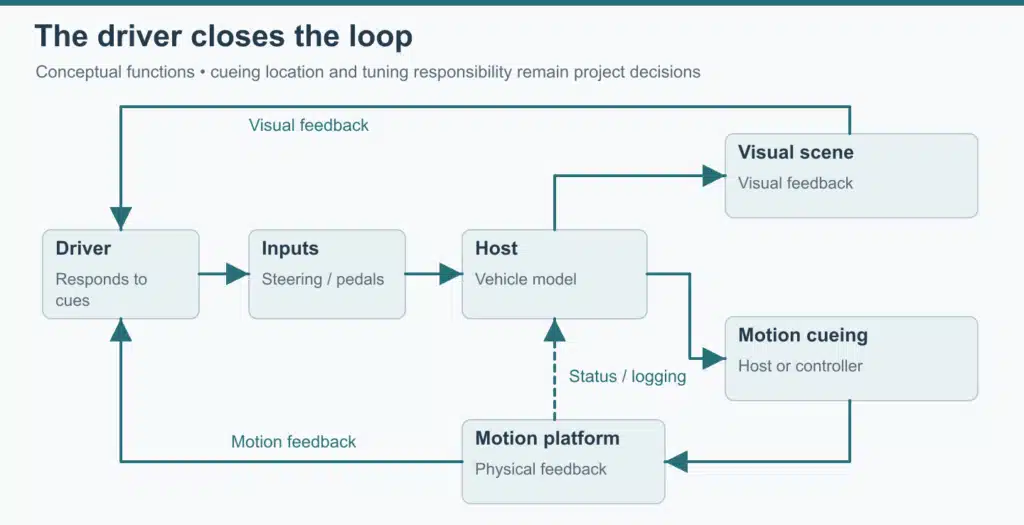 Driver inputs and simulation feedback passing through a DIL loop