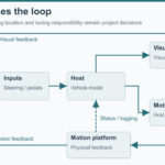 Driver inputs and simulation feedback passing through a DIL loop