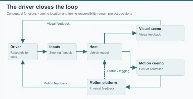 Driver inputs and simulation feedback passing through a DIL loop