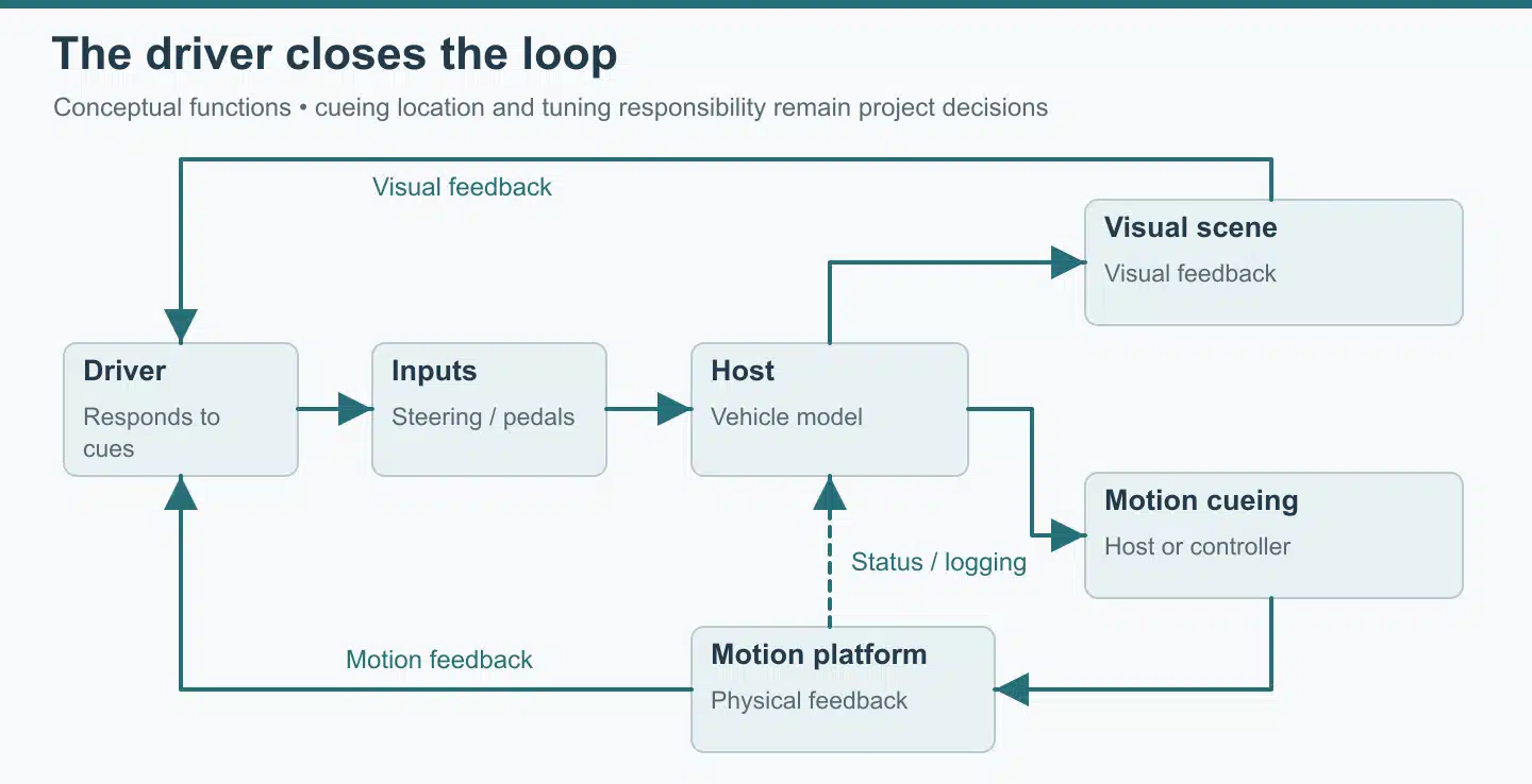 Driver inputs and simulation feedback passing through a DIL loop