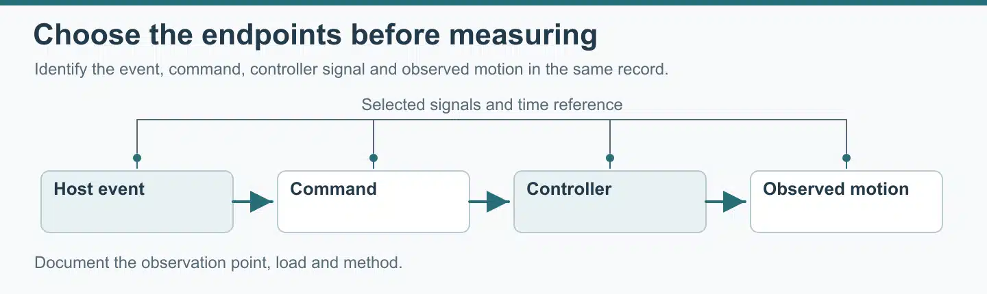 Command and observation signals with documented endpoints and a shared time reference