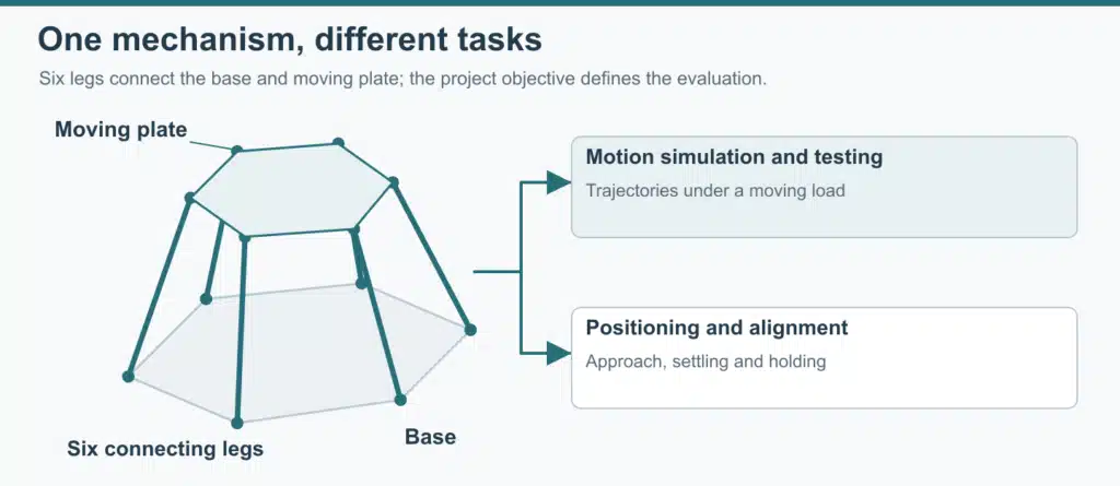 A six-leg parallel platform with motion and positioning project objectives