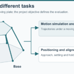 A six-leg parallel platform with motion and positioning project objectives
