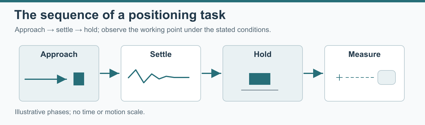 Approach, settling, holding and observation phases of an illustrative positioning task