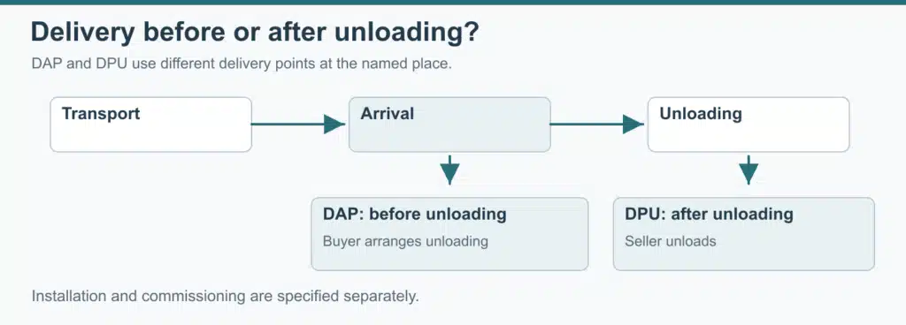 Named handover place and responsibilities for carriage, unloading and installation