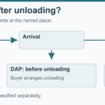 Named handover place and responsibilities for carriage, unloading and installation