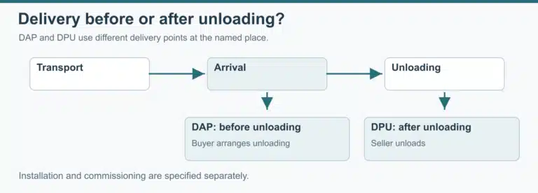 Named handover place and responsibilities for carriage, unloading and installation