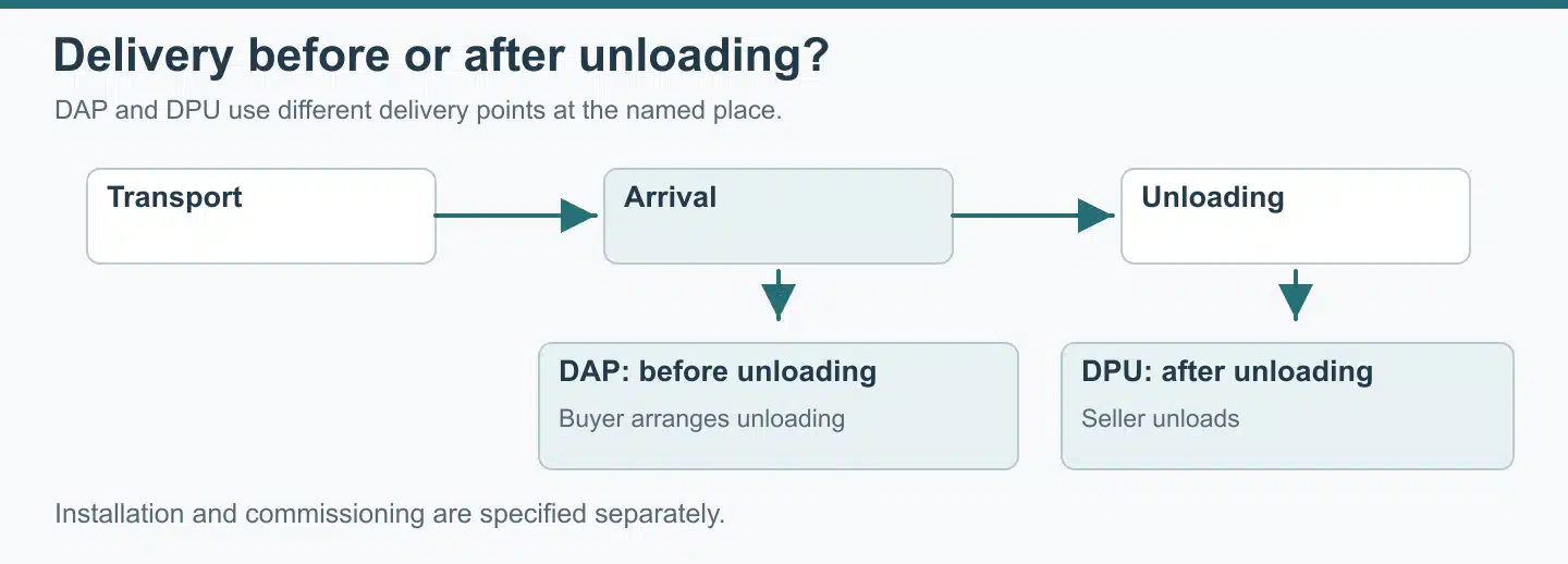 Named handover place and responsibilities for carriage, unloading and installation