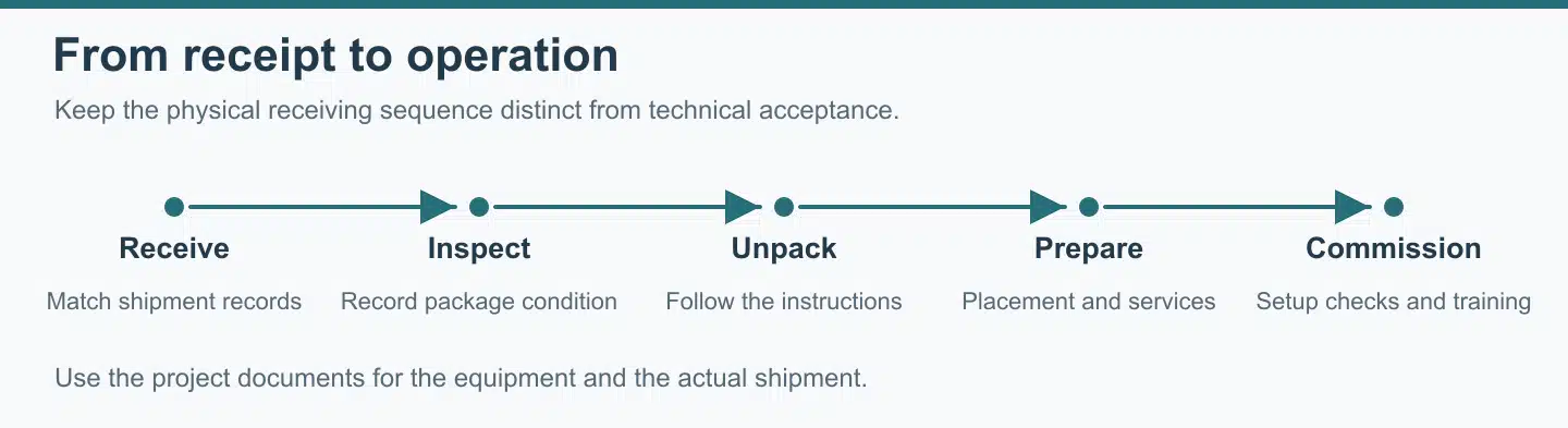 Receiving and commissioning stages for a custom motion platform