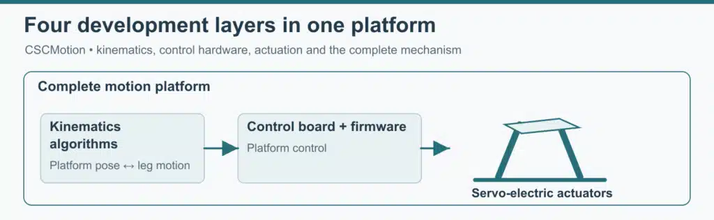 Kinematics, control hardware and servo-electric actuation within a complete motion platform
