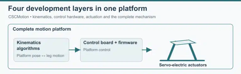 Kinematics, control hardware and servo-electric actuation within a complete motion platform