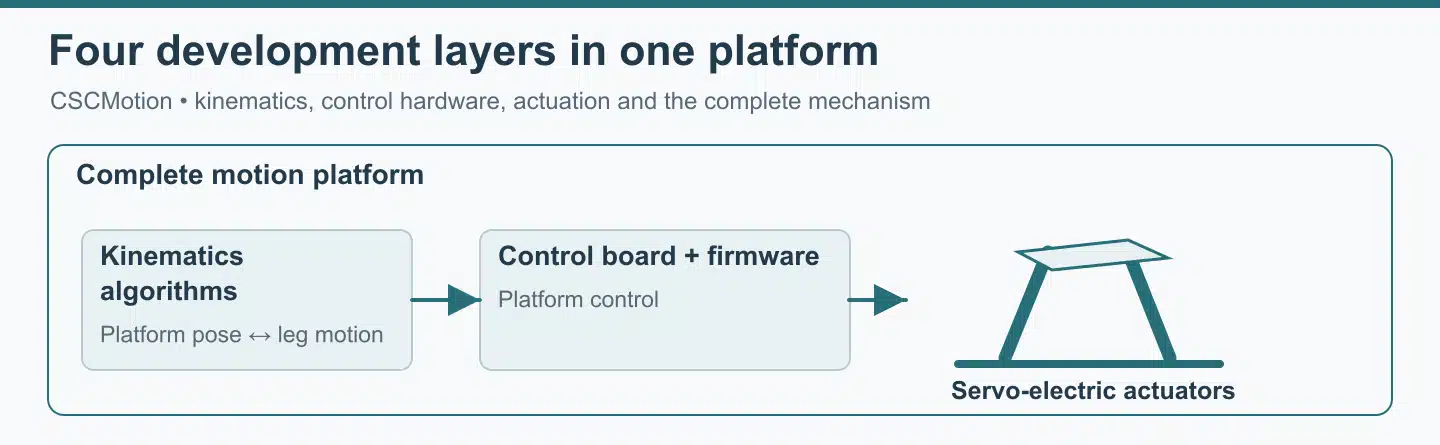 Kinematics, control hardware and servo-electric actuation within a complete motion platform