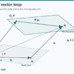 Base and moving-platform attachment points connected by a leg vector