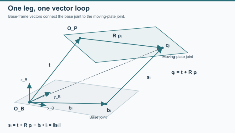 Base and moving-platform attachment points connected by a leg vector