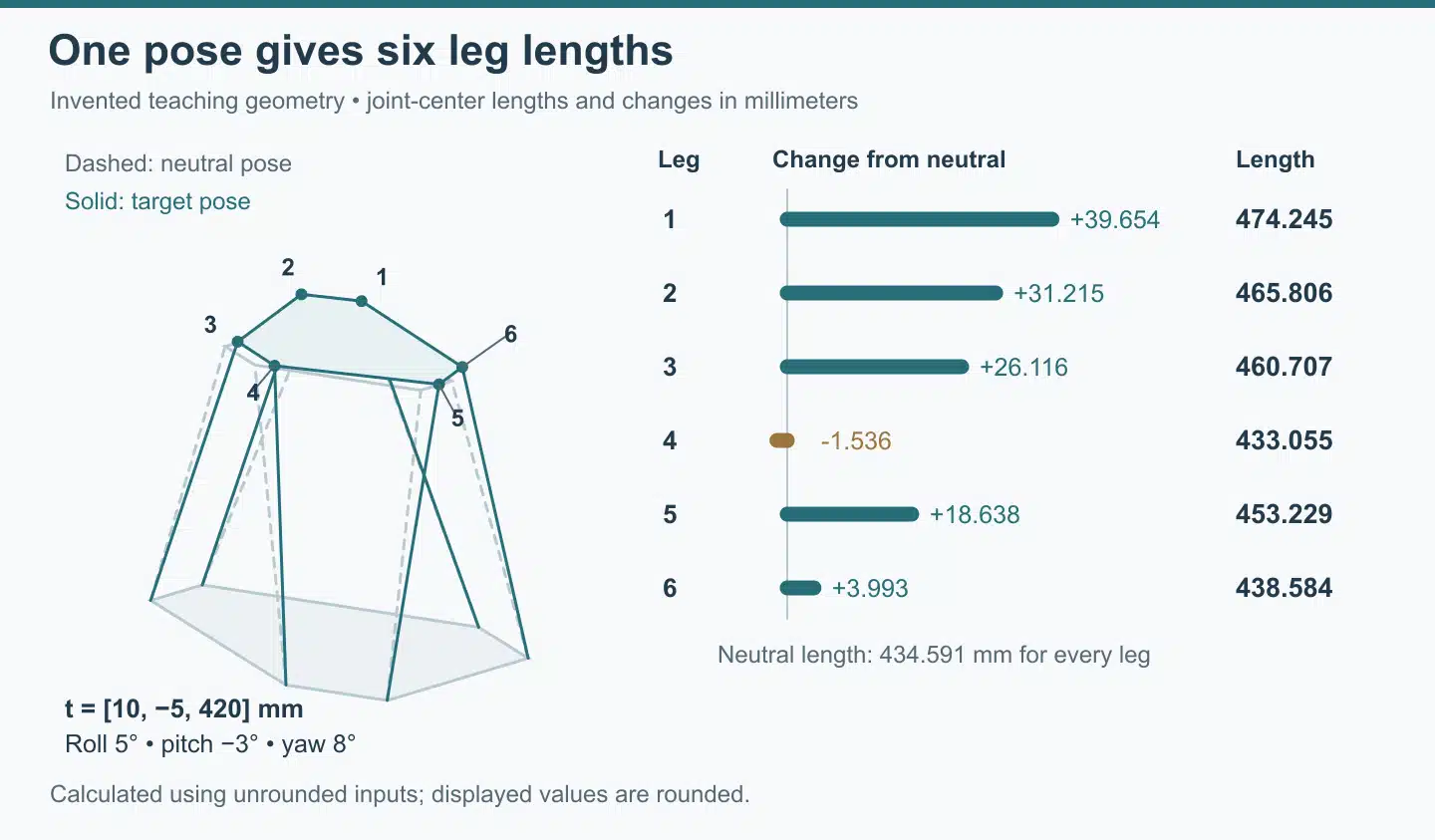 Neutral and target Stewart platform poses with six calculated leg lengths and changes