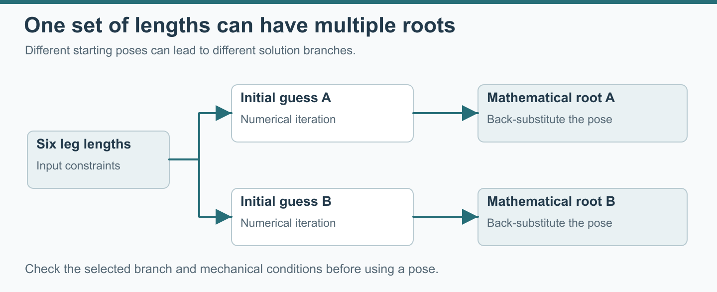 Forward kinematics constraints with multiple configurations and a back-substitution check